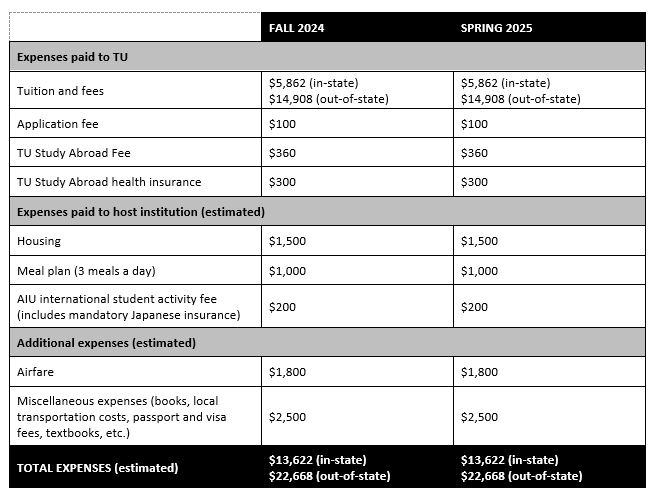 TU Akita International University Exchange Costs Chart