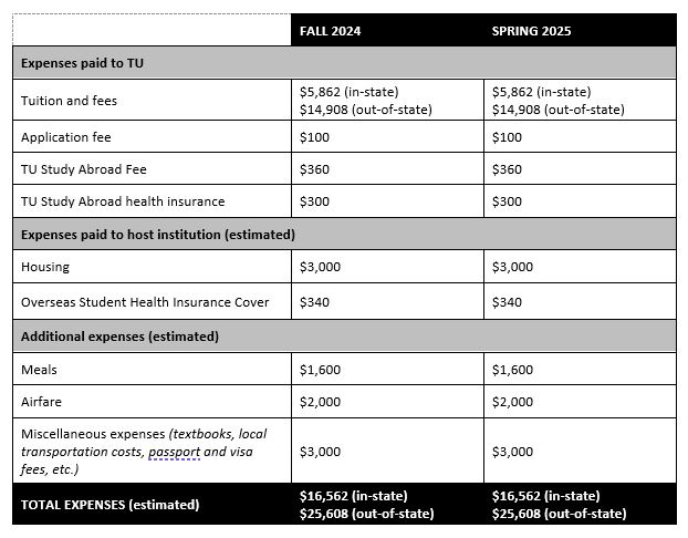 TU Curtin University Exchange Costs Chart