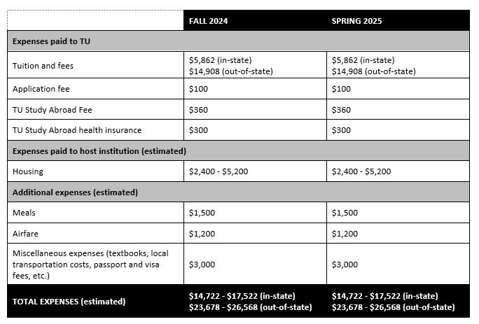 TU University of Leeds Exchange Costs Chart